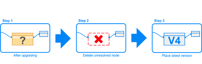 Steps for resolving reclassified nodes