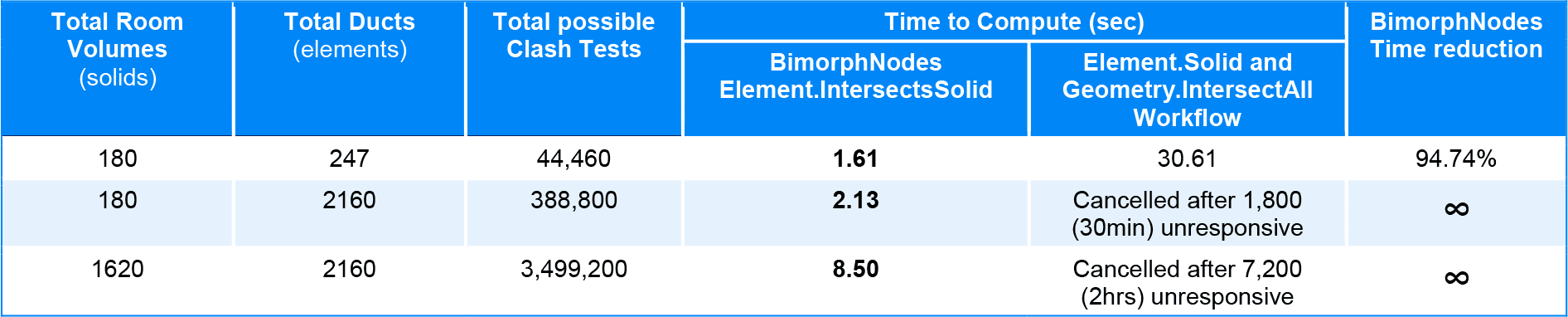 Element Intersects Solid Bimorph Nodes v2.1 Dynamo BIM for Revit Performance Benchmark