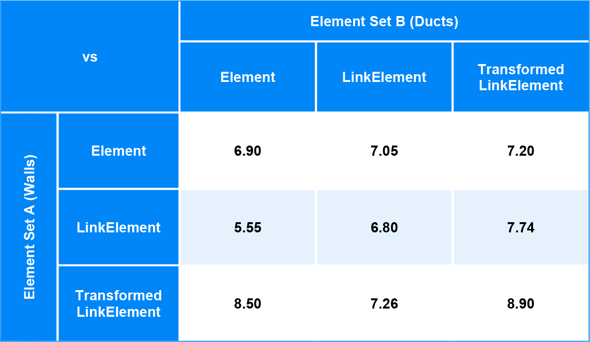 Element IntersectsElement Performance Comparison Matrix