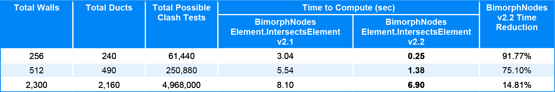 Element IntersectsElement Performance Comparison v2.1 vs v2.2