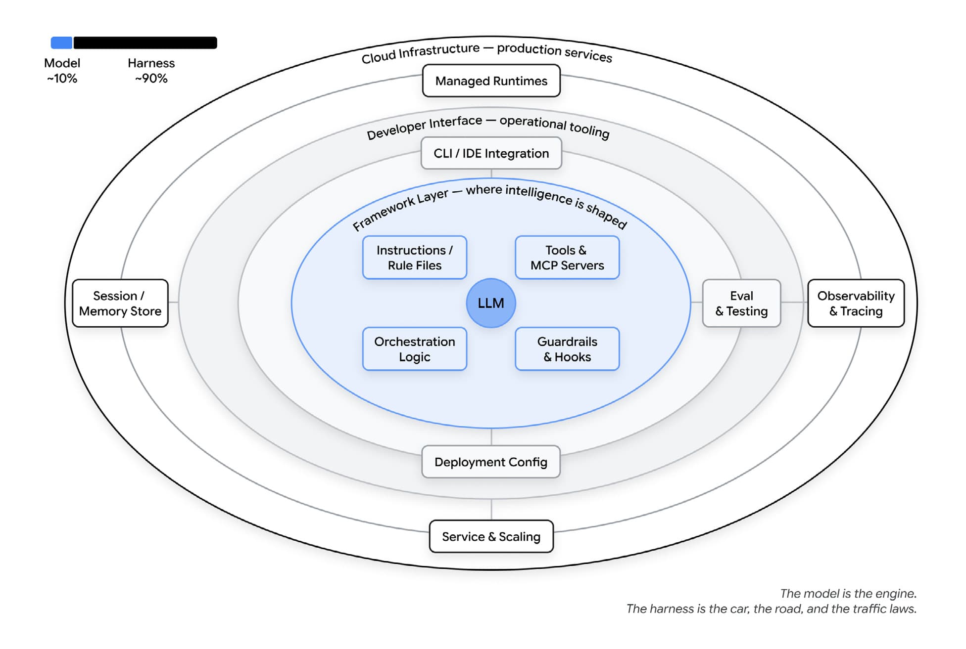 The anatomy of an AI agent harness — concentric layers around the LLM
