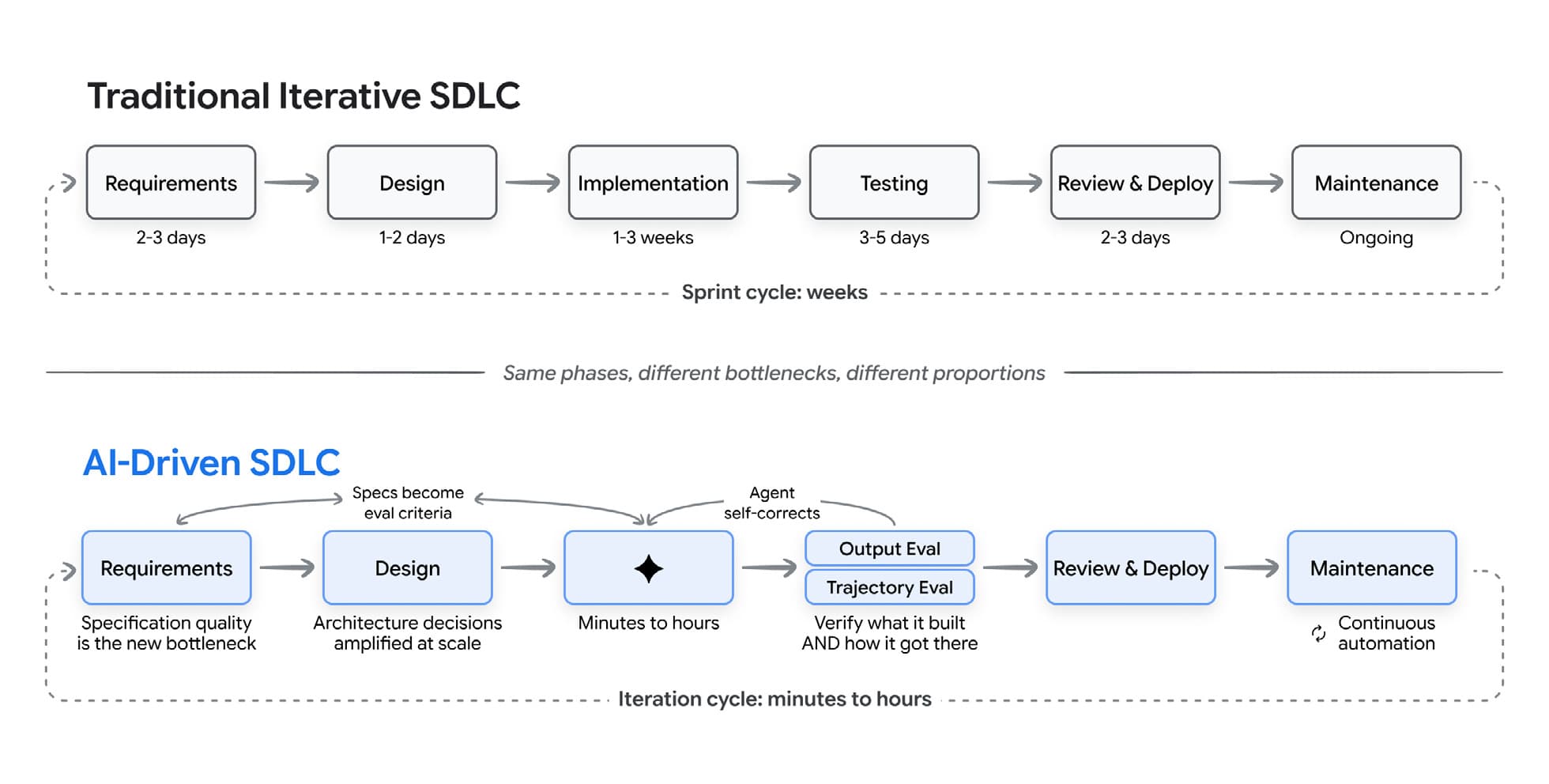 The traditional iterative SDLC compared with the AI-driven SDLC, which adds output and trajectory evaluation loops.