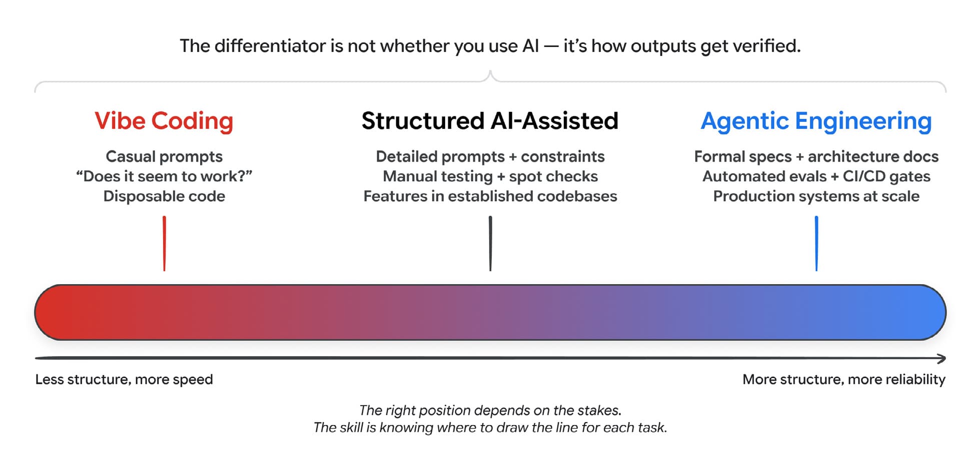 A spectrum running from vibe coding through structured AI-assisted development to agentic engineering, gated by verification.
