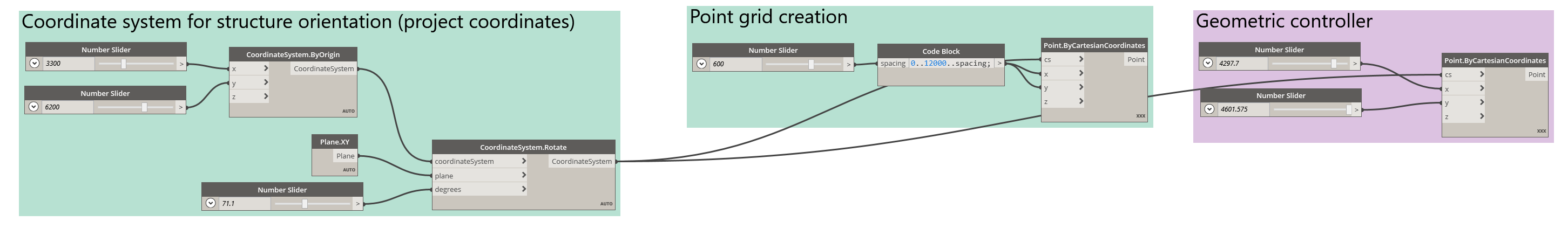 The grouped controller-point nodes