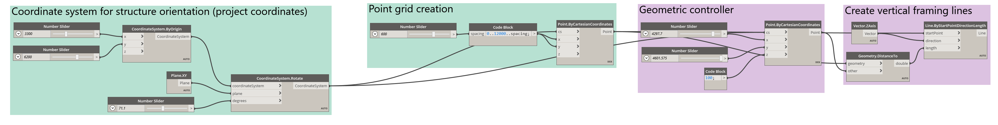 The grouped framing-line nodes