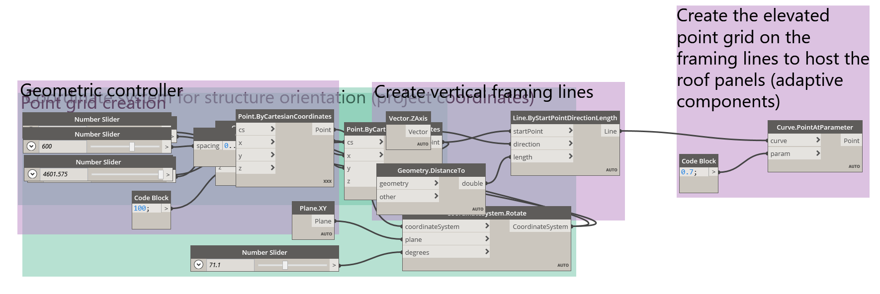 The grouped point-at-parameter nodes